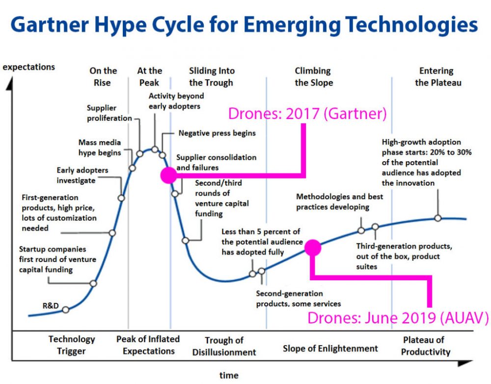 Gartner Hype Cycle for Emerging Technologies.