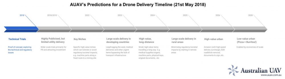 AUAV's Preditions for a Drone Delivery Timeline (21st May 2018).