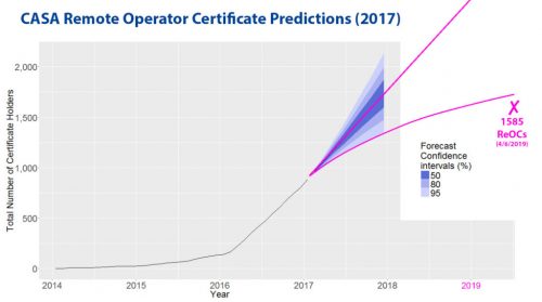 CASA’s published ReOC (drone operating license) predictions from 2017, extrapolated to 2019.