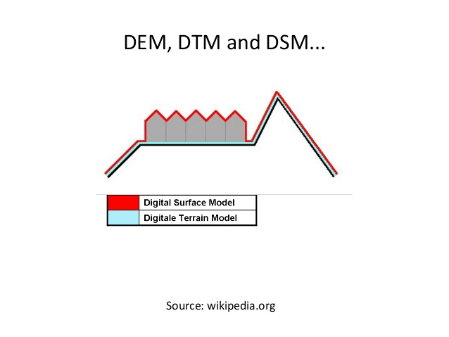 Aerial Mapping and Survey Accuracy 3 DEM, DTM and DSM.