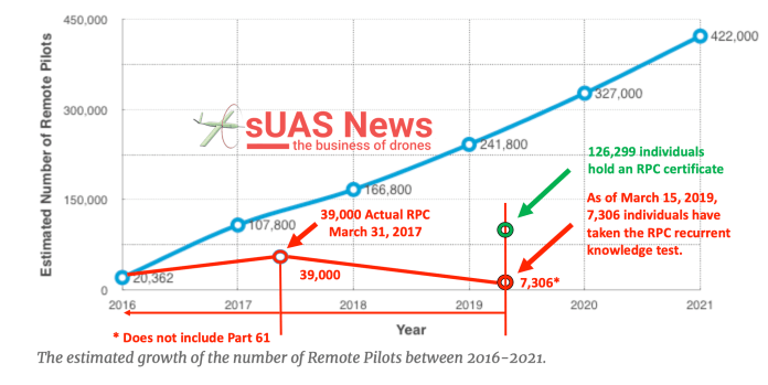 sUAS News article indicating that the number of active drone pilots in the US seems to be decreasing.