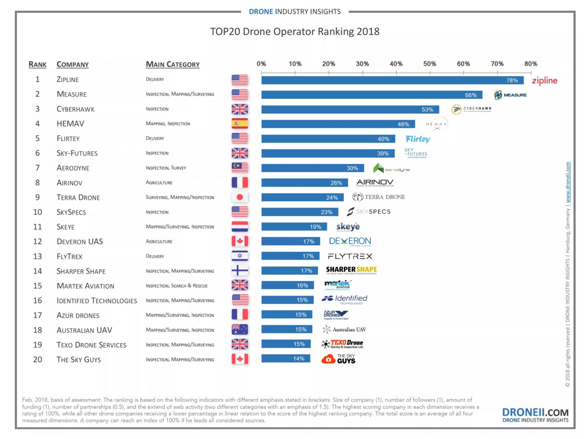 Top Global Drone Companies Global UAV Companies AUAV