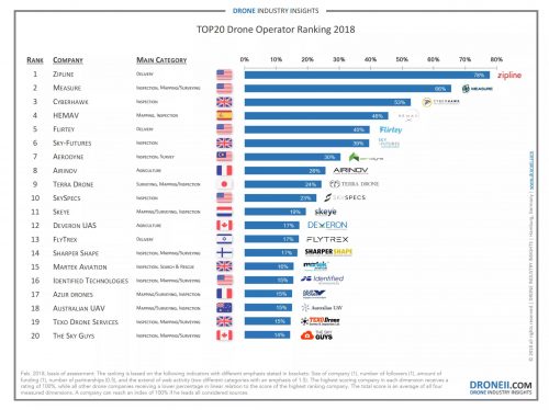 Top 20 Global Drone Company 2018.