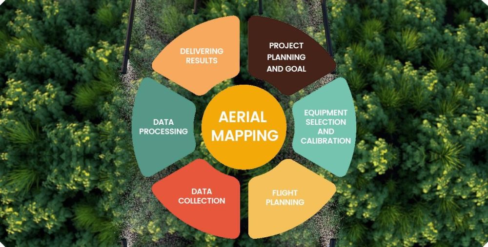 conducting aerial mapping